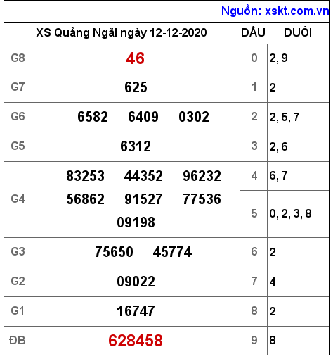 XSQNG ngày 12-12-2020 XSQNG ngày 12-12-2020