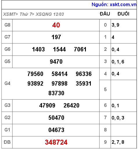 XSQNG ngày 12-3-2022