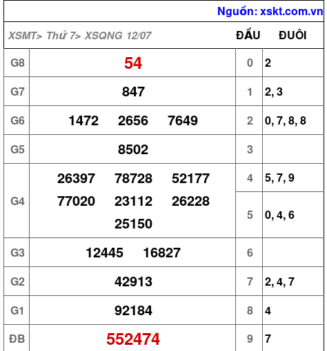 Kết quả XSQNG ngày 12-7-2025