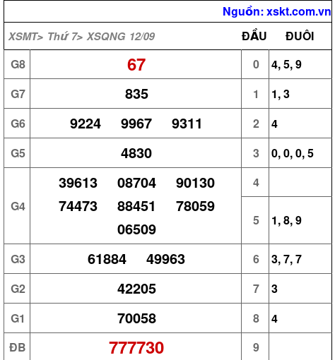 XSQNG ngày 12-9-2026