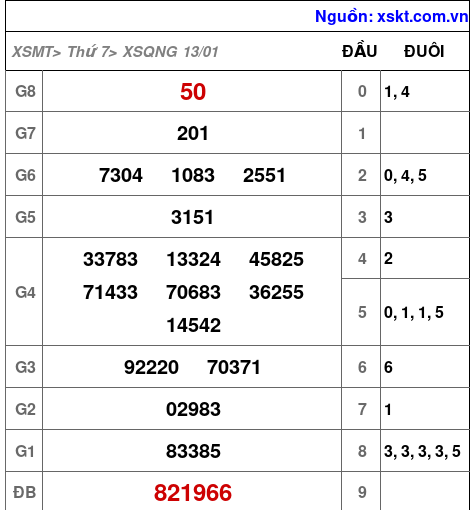 XSQNG ngày 13-1-2024