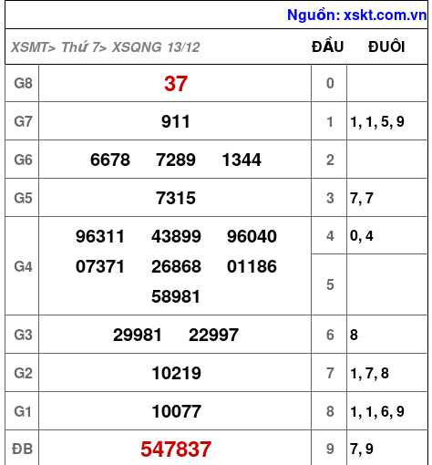 XSQNG ngày 13-12-2025