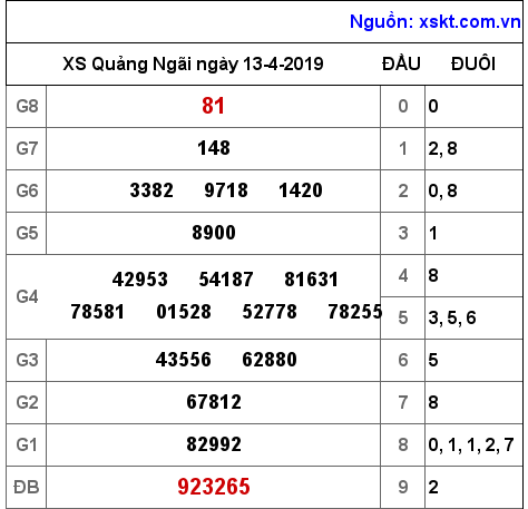 XSQNG ngày 13-4-2019