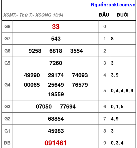 XSQNG ngày 13-4-2024