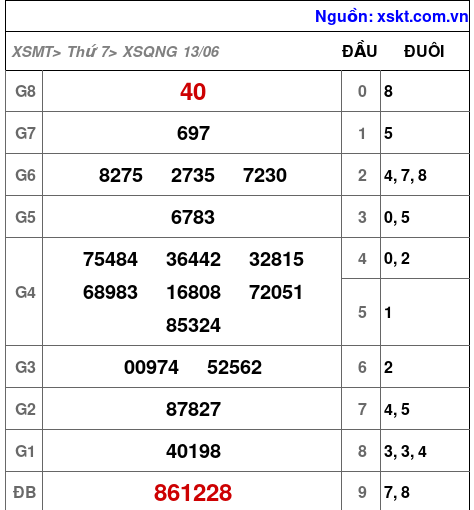 Kết quả XSQNG ngày 13-6-2026