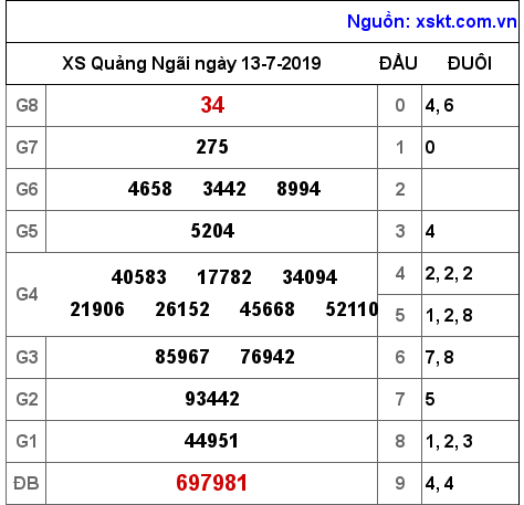 XSQNG ngày 13-7-2019
