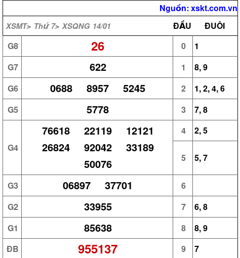 Kết quả XSQNG ngày 14-1-2023