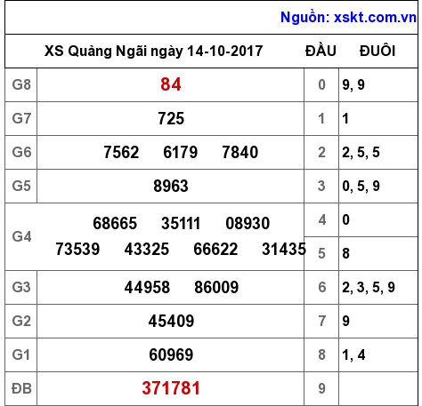 XSQNG ngày 14-10-2017 XSQNG ngày 14-10-2017