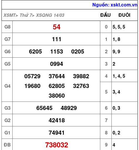 XSQNG ngày 14-3-2026