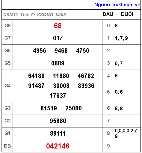 XSQNG ngày 14-5-2022