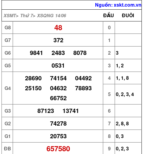 Kết quả XSQNG ngày 14-6-2025