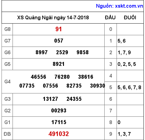 XSQNG ngày 14-7-2018