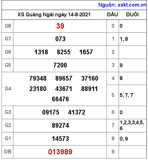 XSQNG ngày 14-8-2021