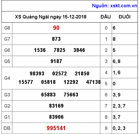 XSQNG ngày 15-12-2018 XSQNG ngày 15-12-2018