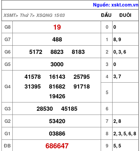 XSQNG ngày 15-3-2025