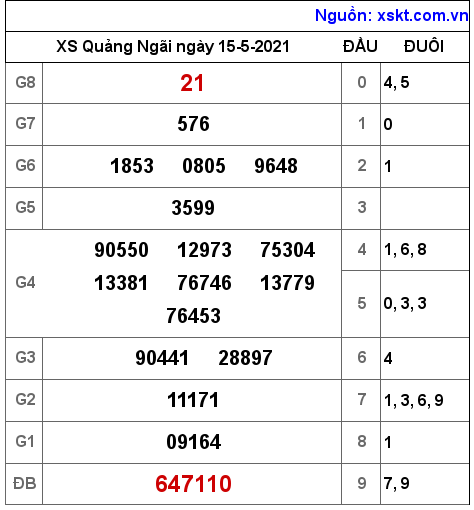 XSQNG ngày 15-5-2021 XSQNG ngày 15-5-2021