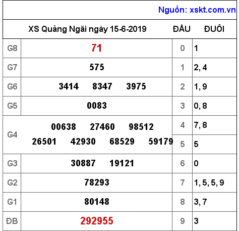 XSQNG ngày 15-6-2019