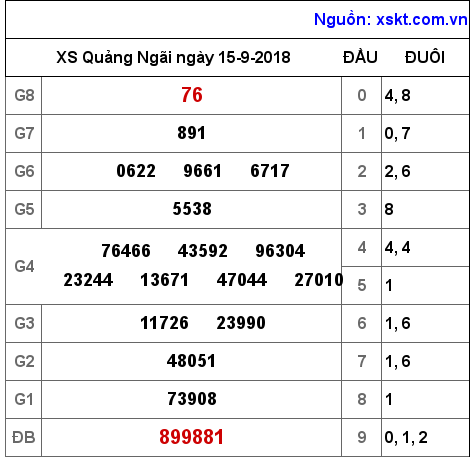 XSQNG ngày 15-9-2018