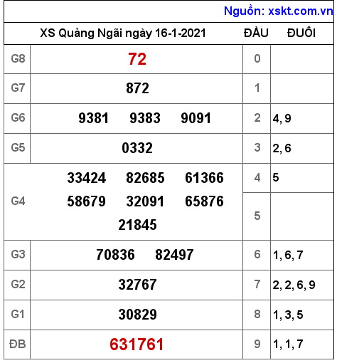 XSQNG ngày 16-1-2021 XSQNG ngày 16-1-2021