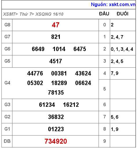 XSQNG ngày 16-10-2021