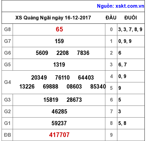 XSQNG ngày 16-12-2017