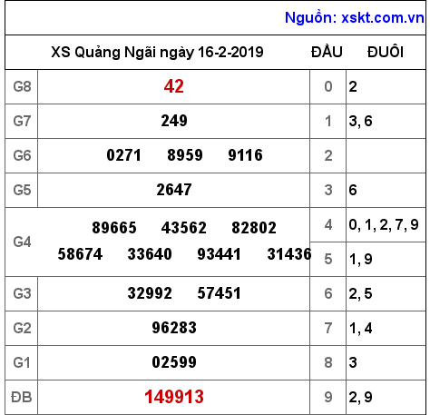 XSQNG ngày 16-2-2019 XSQNG ngày 16-2-2019