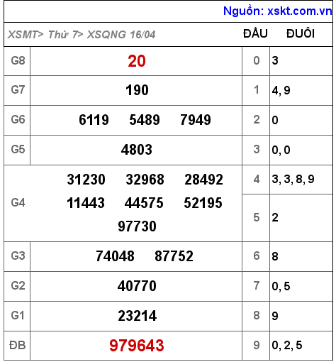 XSQNG ngày 16-4-2022