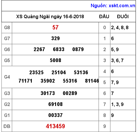 XSQNG ngày 16-6-2018