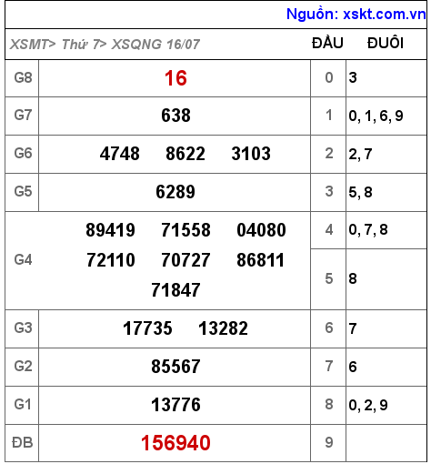 XSQNG ngày 16-7-2022
