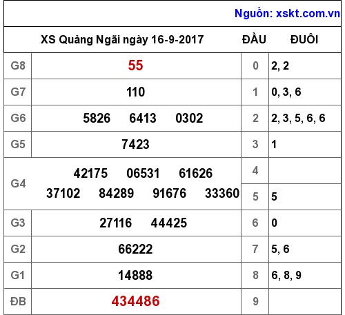 XSQNG ngày 16-9-2017 XSQNG ngày 16-9-2017