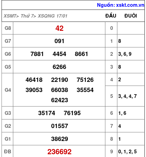 XSQNG ngày 17-1-2026