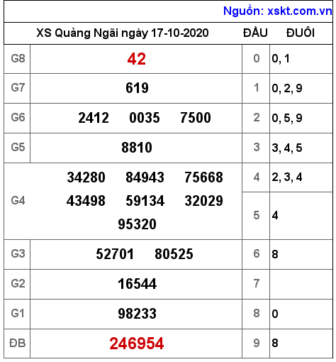 XSQNG ngày 17-10-2020 XSQNG ngày 17-10-2020