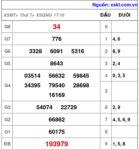 XSQNG ngày 17-10-2026