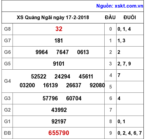 XSQNG ngày 17-2-2018 XSQNG ngày 17-2-2018