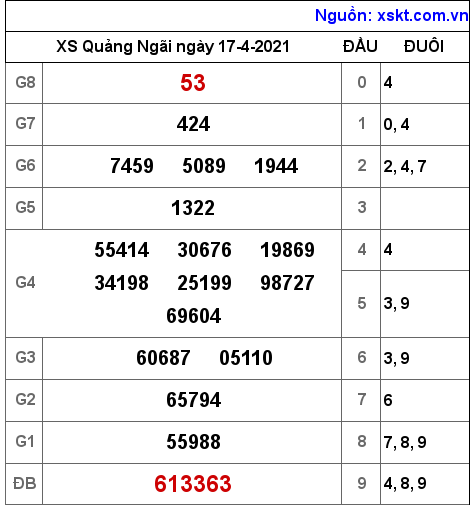XSQNG ngày 17-4-2021 XSQNG ngày 17-4-2021