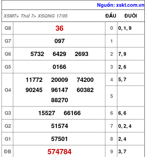 Kết quả XSQNG ngày 17-5-2025