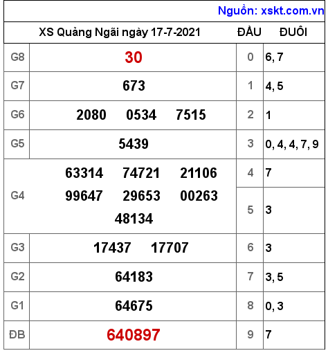 XSQNG ngày 17-7-2021 XSQNG ngày 17-7-2021