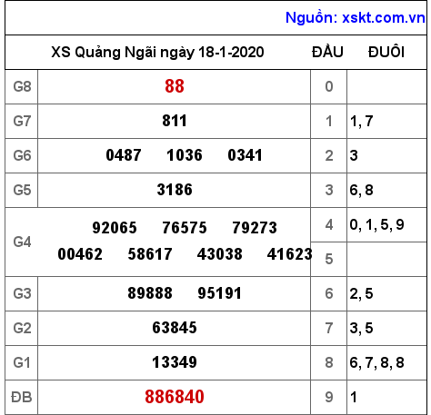 XSQNG ngày 18-1-2020 XSQNG ngày 18-1-2020