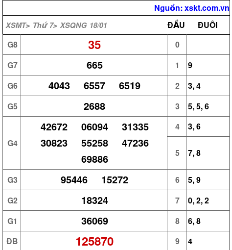 Kết quả XSQNG ngày 18-1-2025