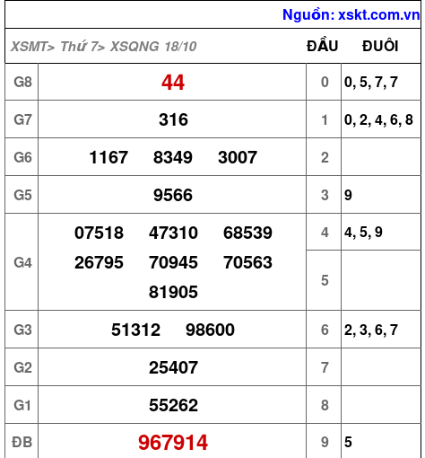 XSQNG ngày 18-10-2025 XSQNG ngày 18-10-2025