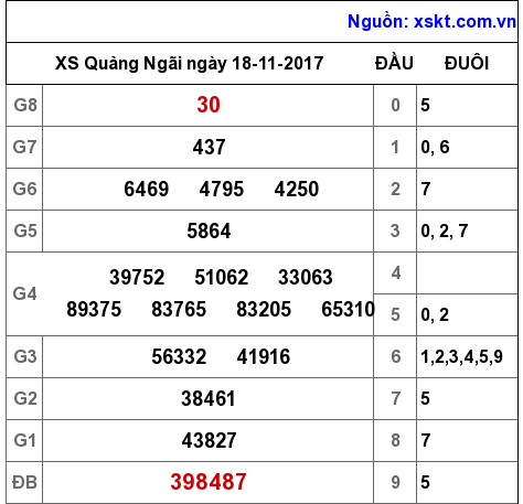 XSQNG ngày 18-11-2017