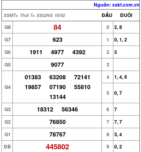 Kết quả XSQNG ngày 18-2-2023