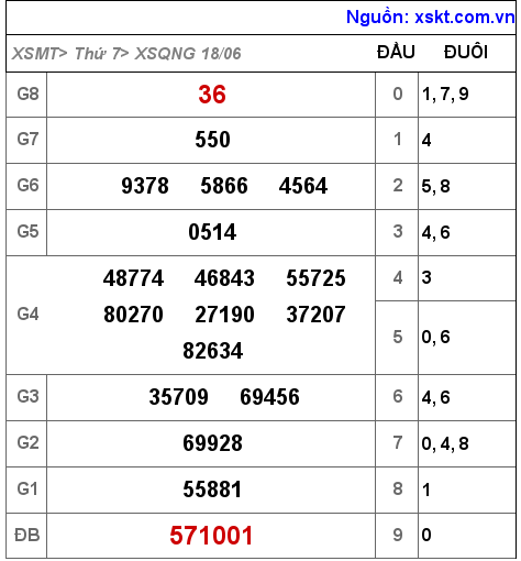 Kết quả XSQNG ngày 18-6-2022
