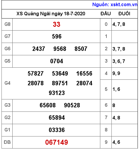 XSQNG ngày 18-7-2020