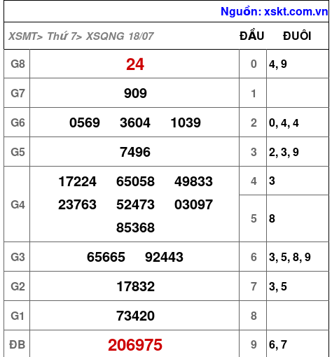 Kết quả XSQNG ngày 18-7-2026