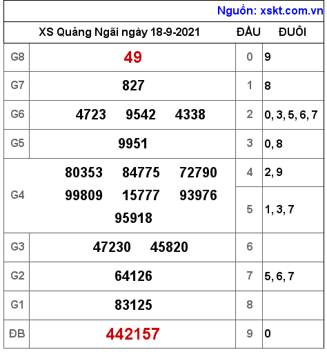 XSQNG ngày 18-9-2021