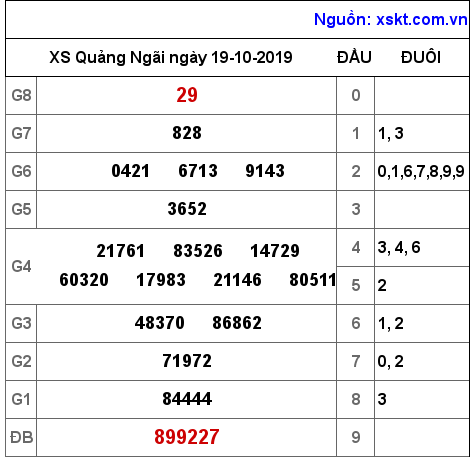 XSQNG ngày 19-10-2019 XSQNG ngày 19-10-2019