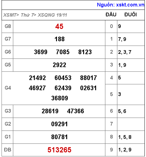 XSQNG ngày 19-11-2022