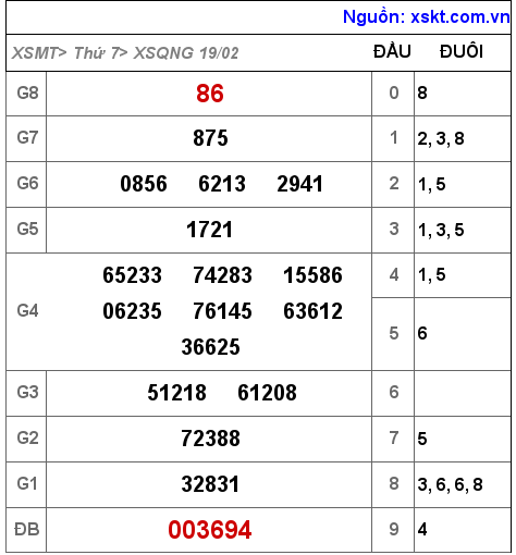 XSQNG ngày 19-2-2022