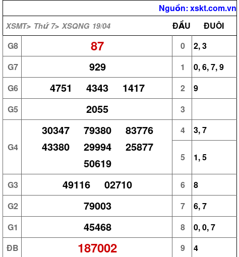 XSQNG ngày 19-4-2025